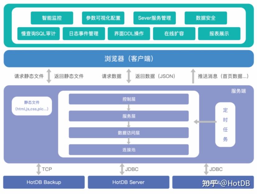HotDB Management架构 - 知乎