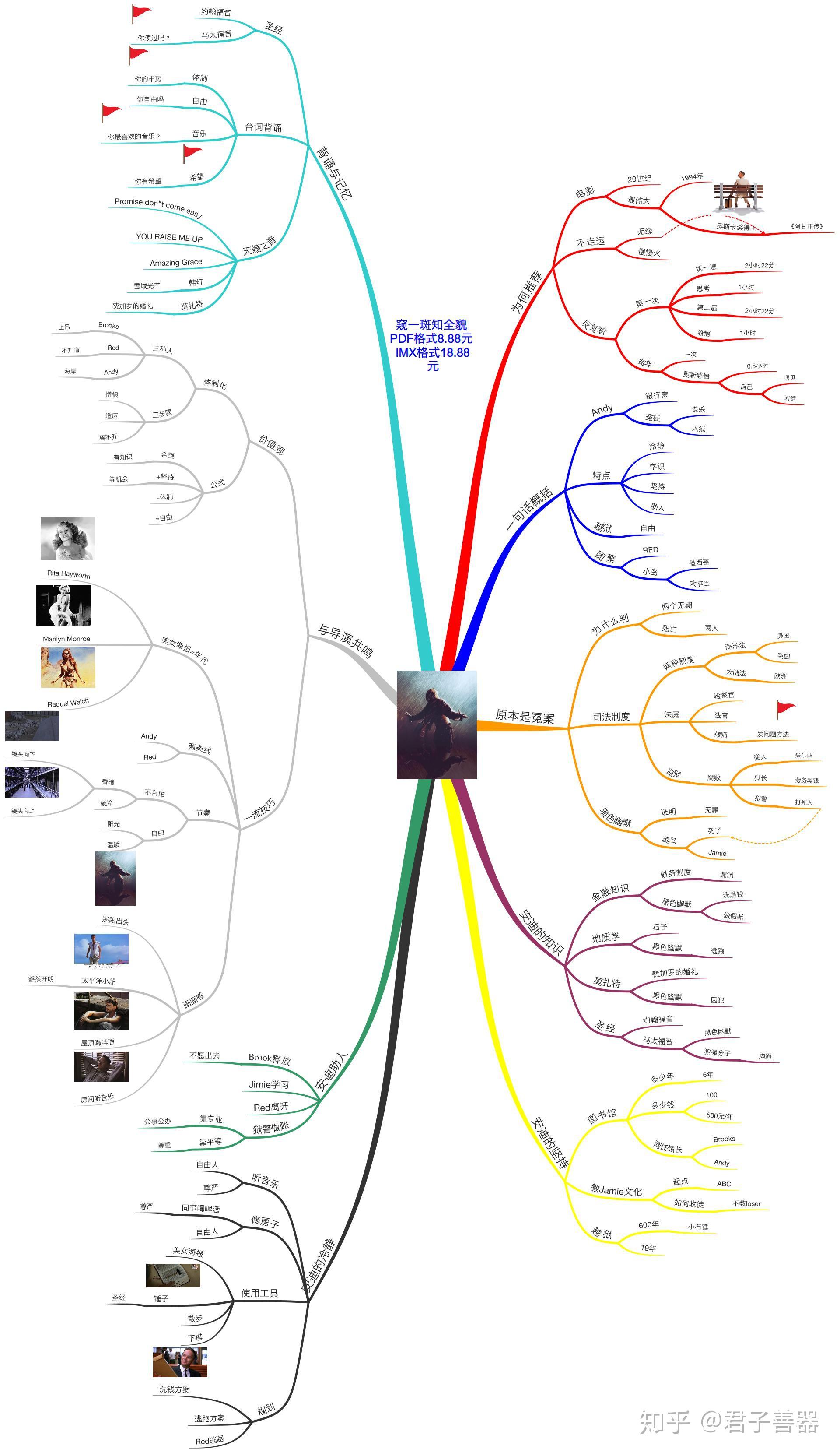 肖申克救赎的笔记当然,所有这一切都要更新在上次的思维导图上,重点在