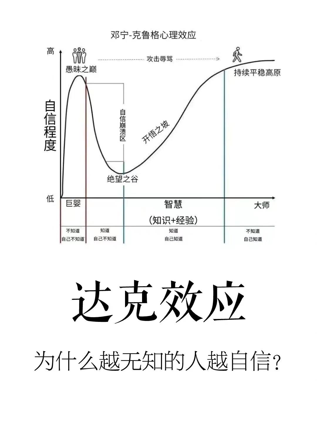 达克效应为什么越无知的人越自信
