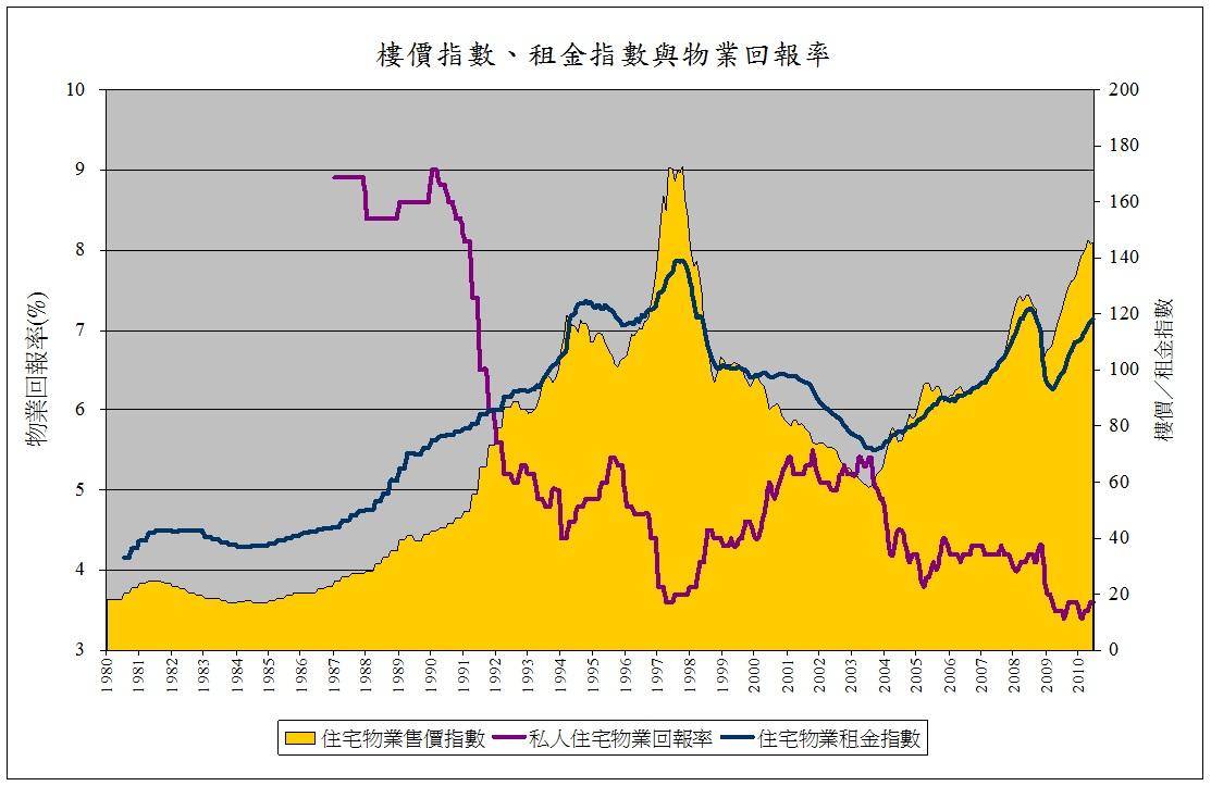 置业进阶笔记(7)：楼价的「市盈率」与「周息率」│脫苦海- 知乎