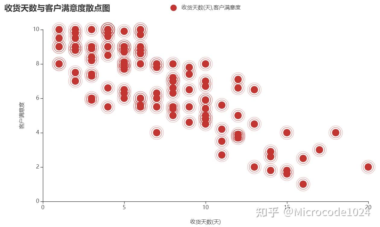 如何制作词云图水球图气泡图漏斗图