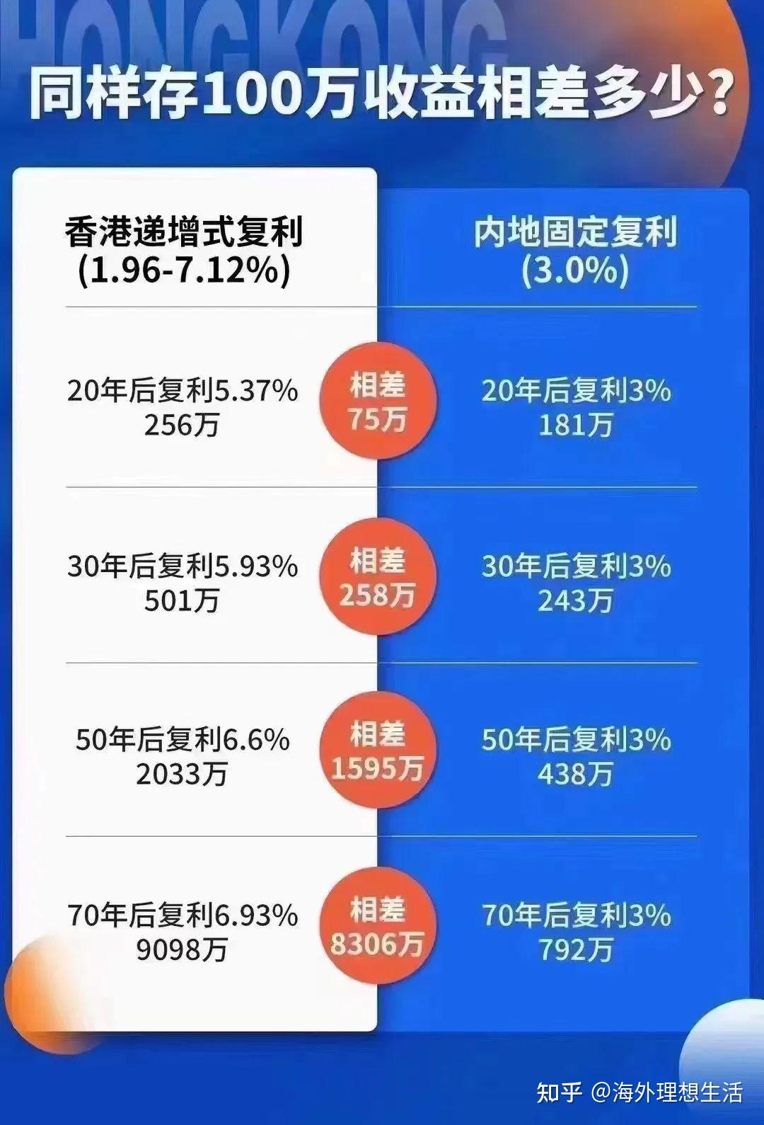 年存10万美金，存5年，拿回1210万美金，香港储蓄险是怎么做到的？ - 知乎