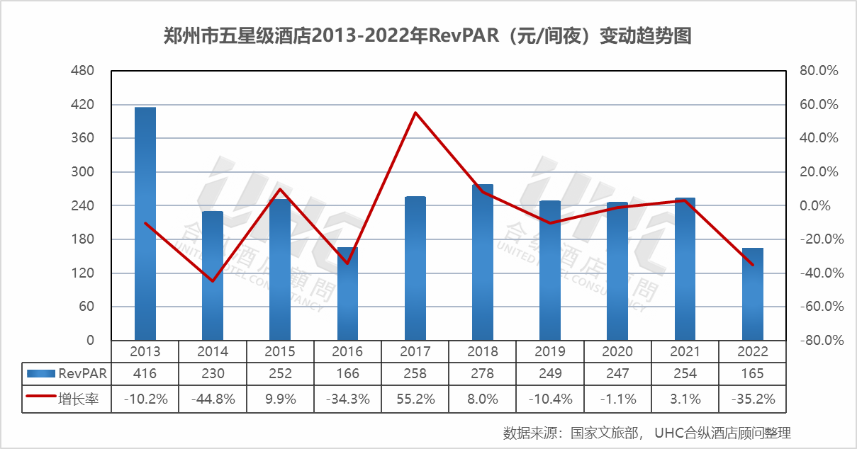 四,五星级酒店经营数据分析三,三至五星级酒店经营统计数量从郑州市