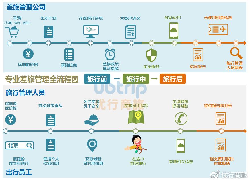 优行商旅企业差旅管理的非常61