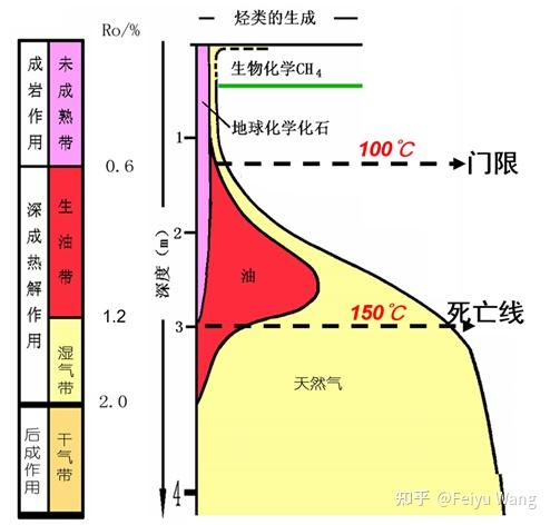 31. 对Tissot(1978)生烃模型的解读 - 知乎