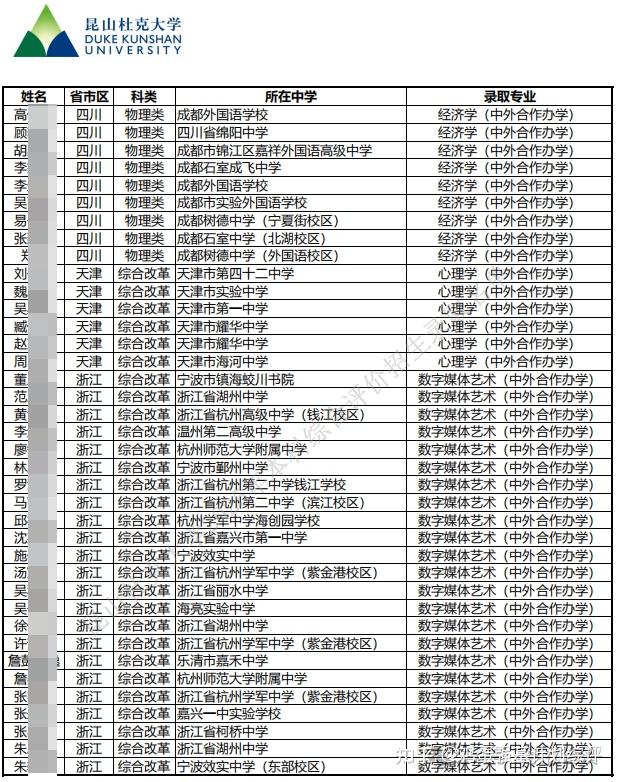 昆山杜克大学2025综合评价招生录取名单公示 - 知乎
