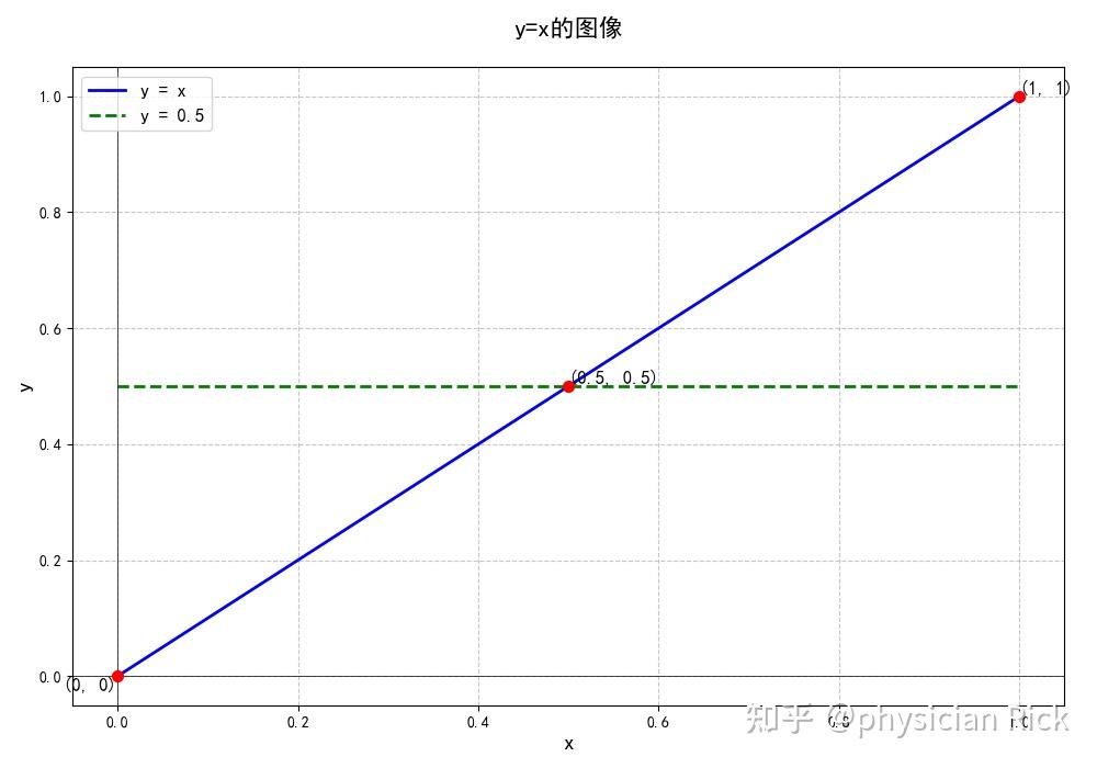 如何理解皮尔逊相关系数(Pearson correlation coefficient)？ - 知乎