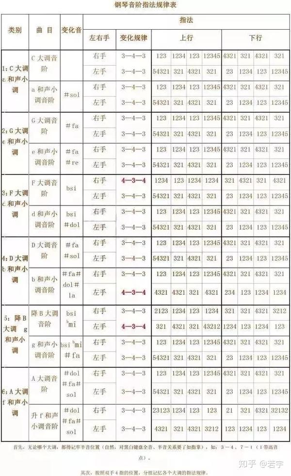 十分钟教你搞懂24个大小调 学音乐必存 知乎