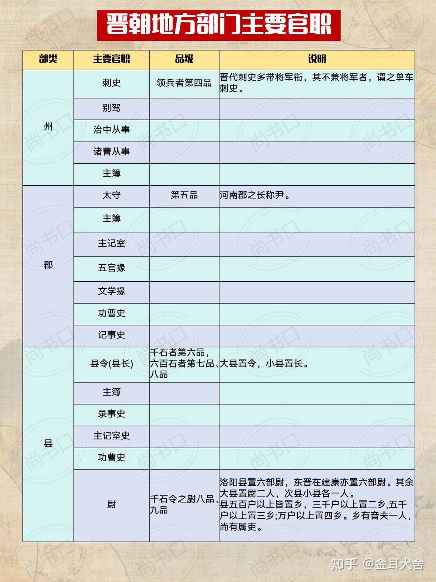 晋朝官职详解 - 知乎