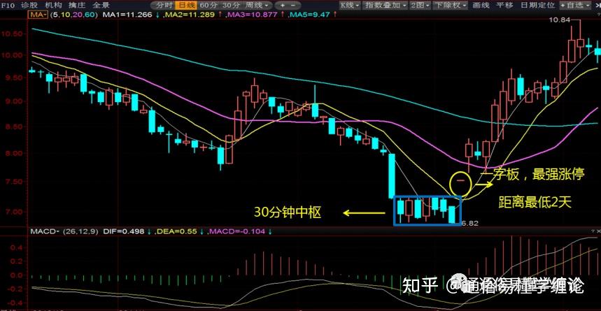 应用缠论做好底部一买涨停板个股的技术分享