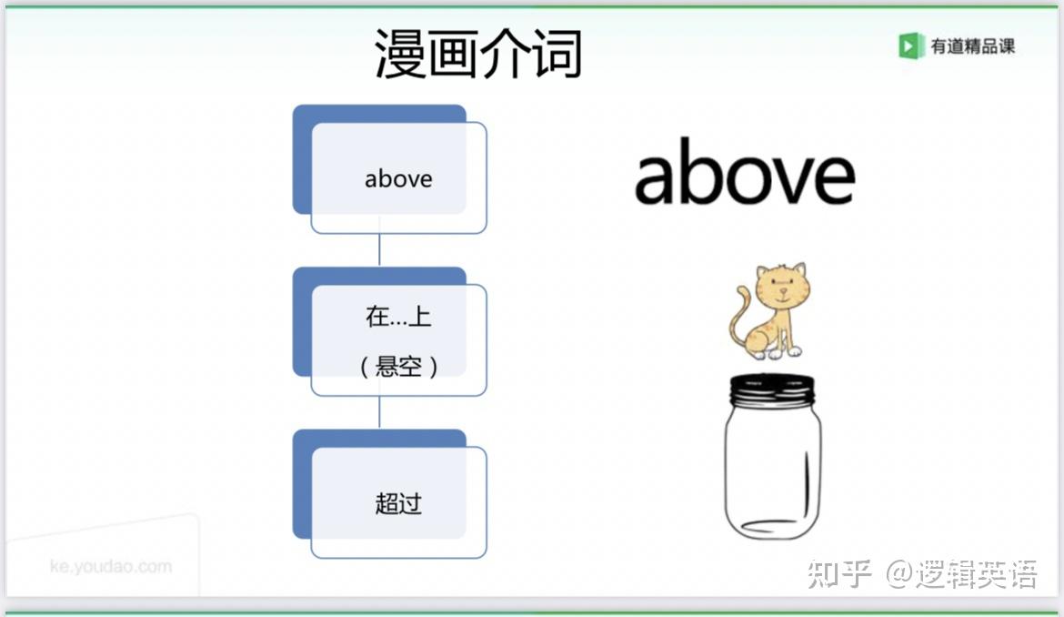 逻辑介词提高之上上下下(上)above below over underneath beneath - 知乎