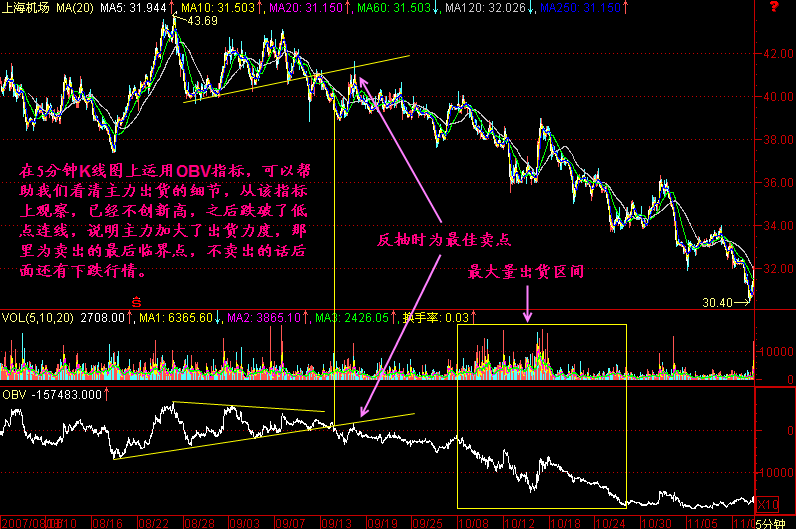股票技术系统学习庄家出货看得清清楚楚