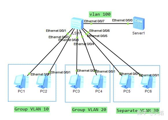 Vlan