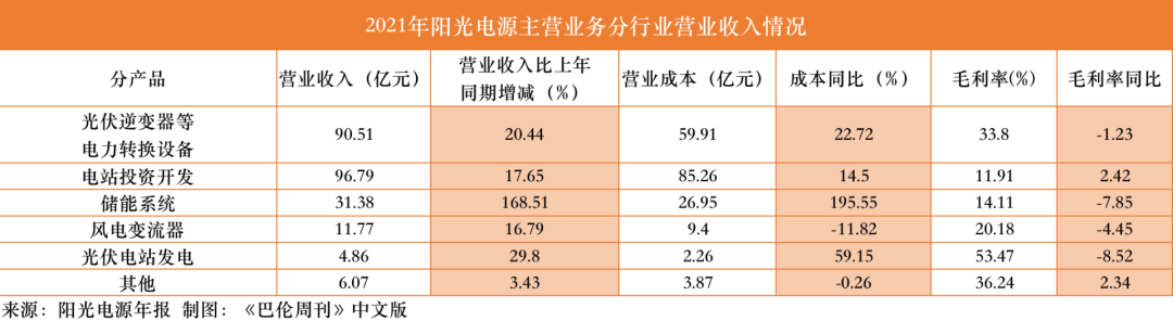 但wind機構對未來180天陽光電源的一致評級依然為