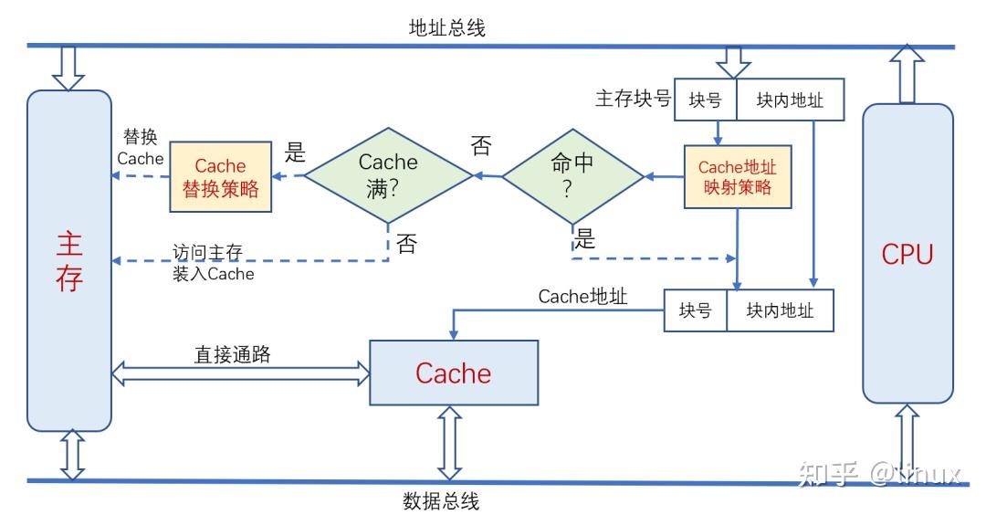CPU缓存是如何工作的? - 知乎