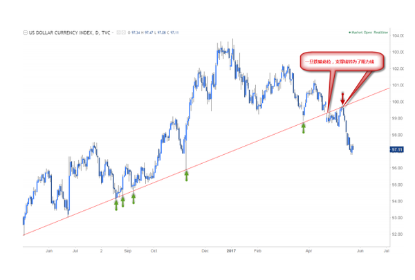 基本趋势线分析法