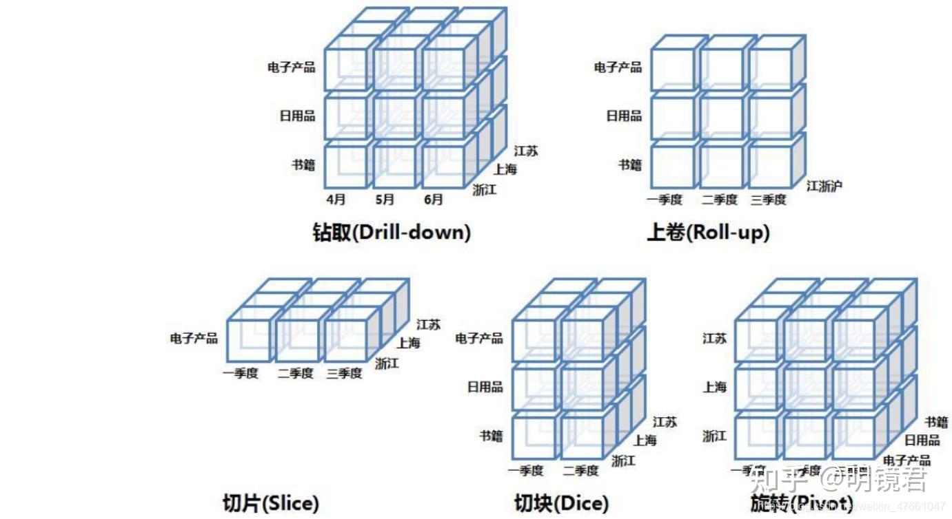 sql-groupingset-cube-rollup