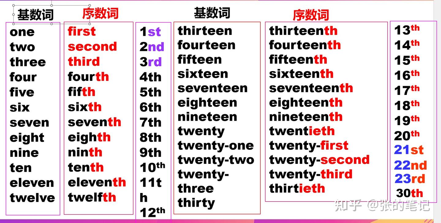 基数词变序数词顺口溜 - 知乎