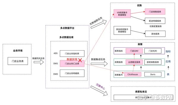 多点DMALL大数据血缘构建及应用 - 知乎