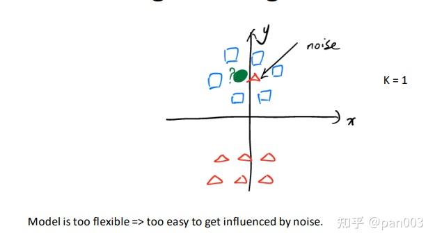 Classic Machine Learning: Supervised Learning， KNN, Decision tree - 知乎 image.