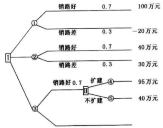 管理学决策树图片