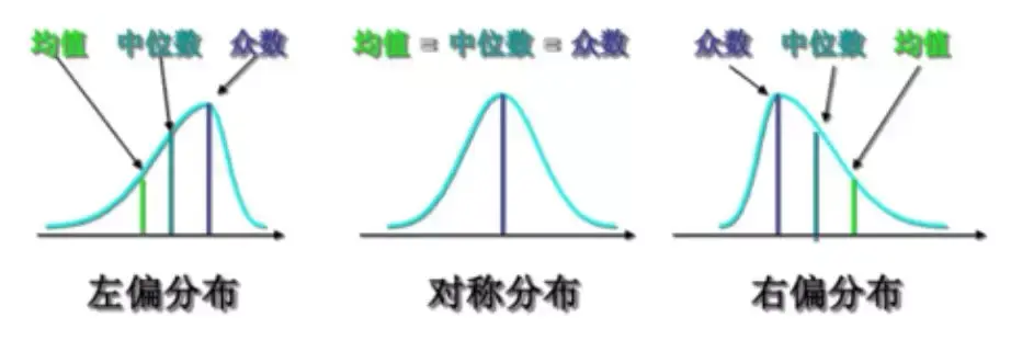讲讲偏态分布