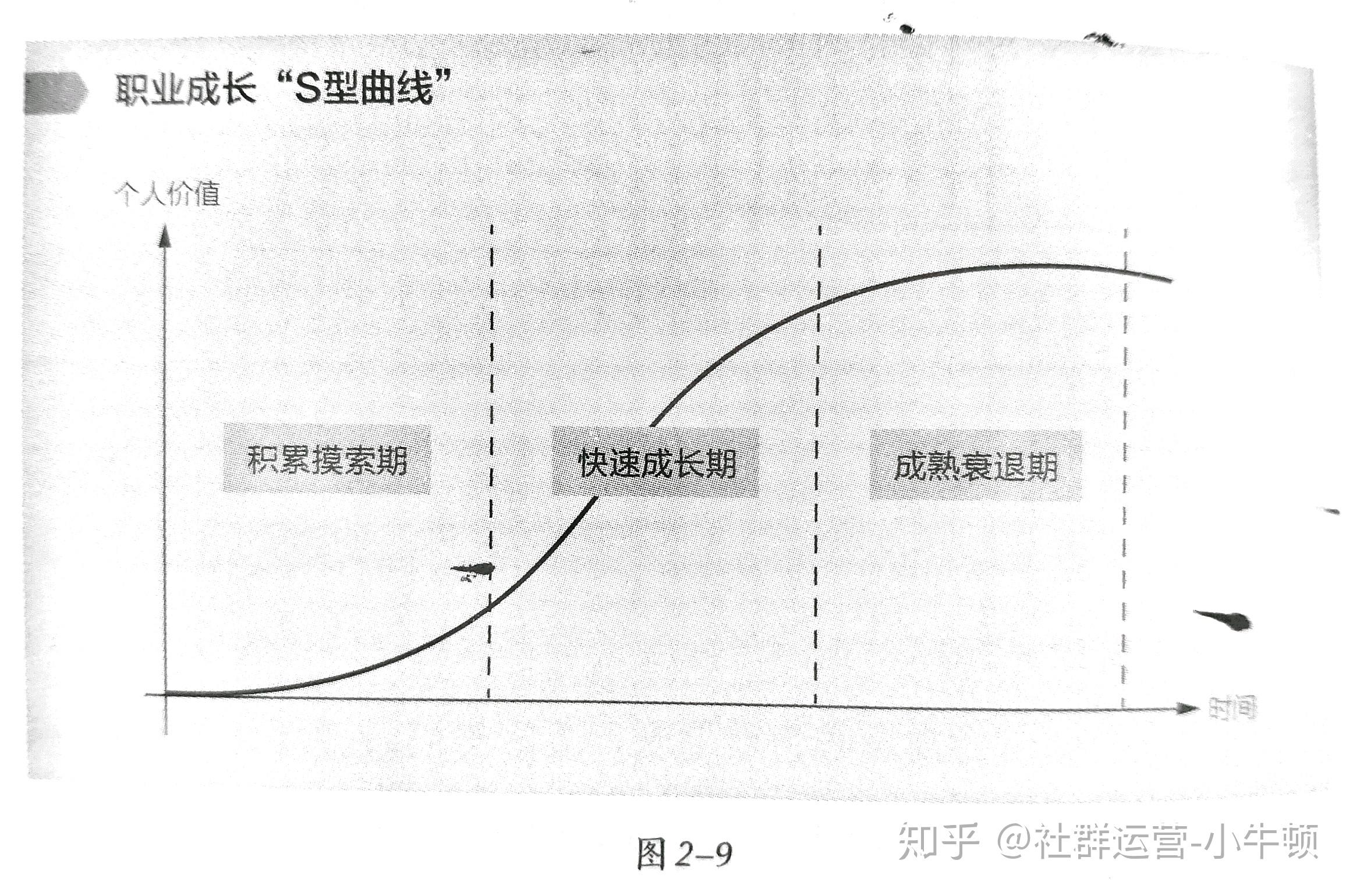 s型曲线的增长率图像图片