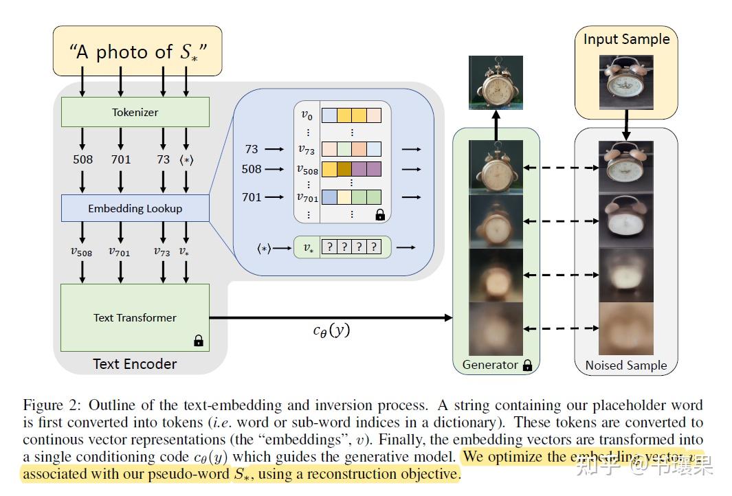 微调技术-Textual Inversion论文学习 - 知乎