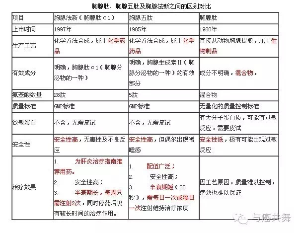 胸腺法新,常見的品牌有進口的日達仙,五六百/針,在大部分地區是不進