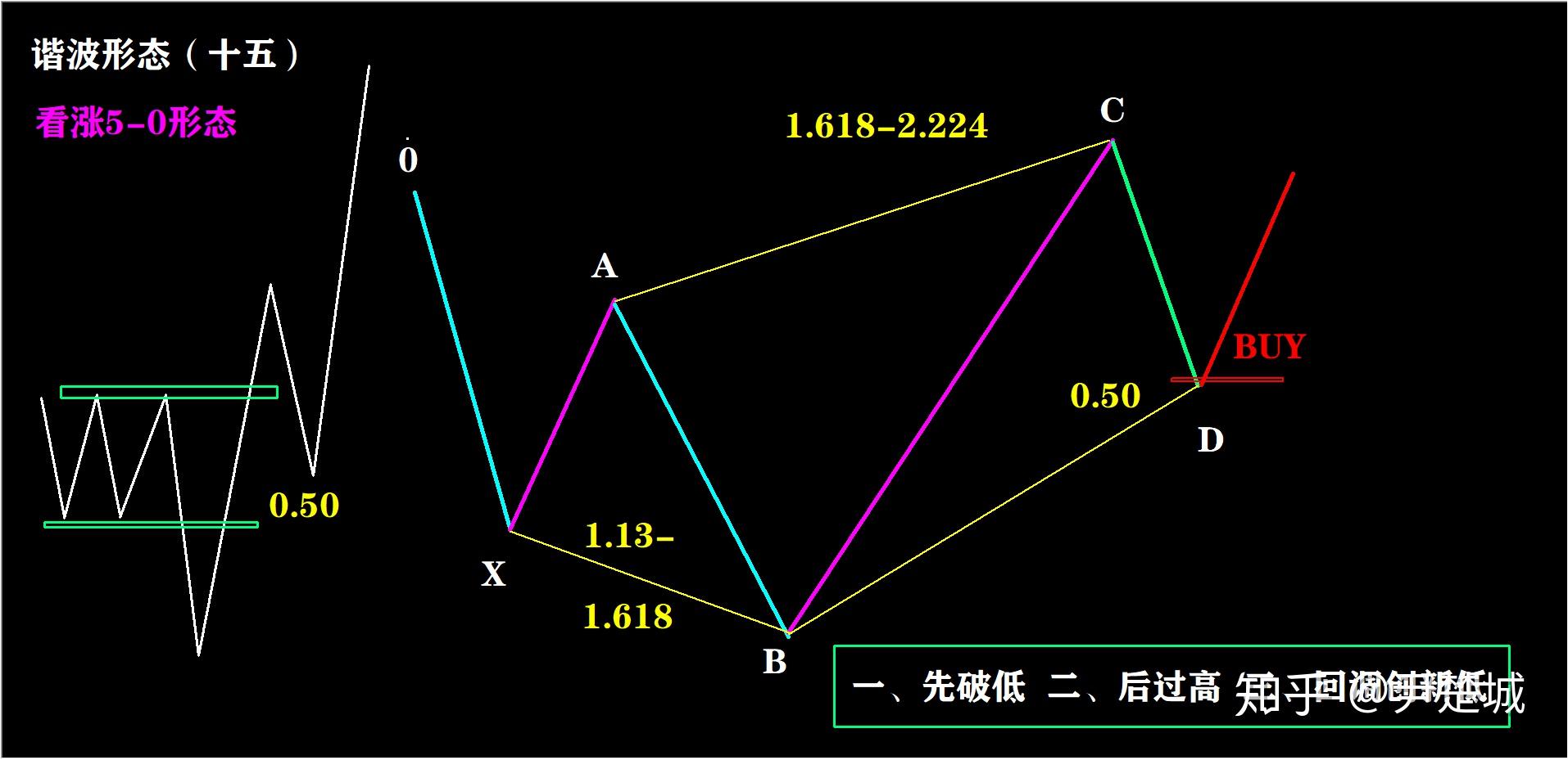 谐波形态怎么画图片