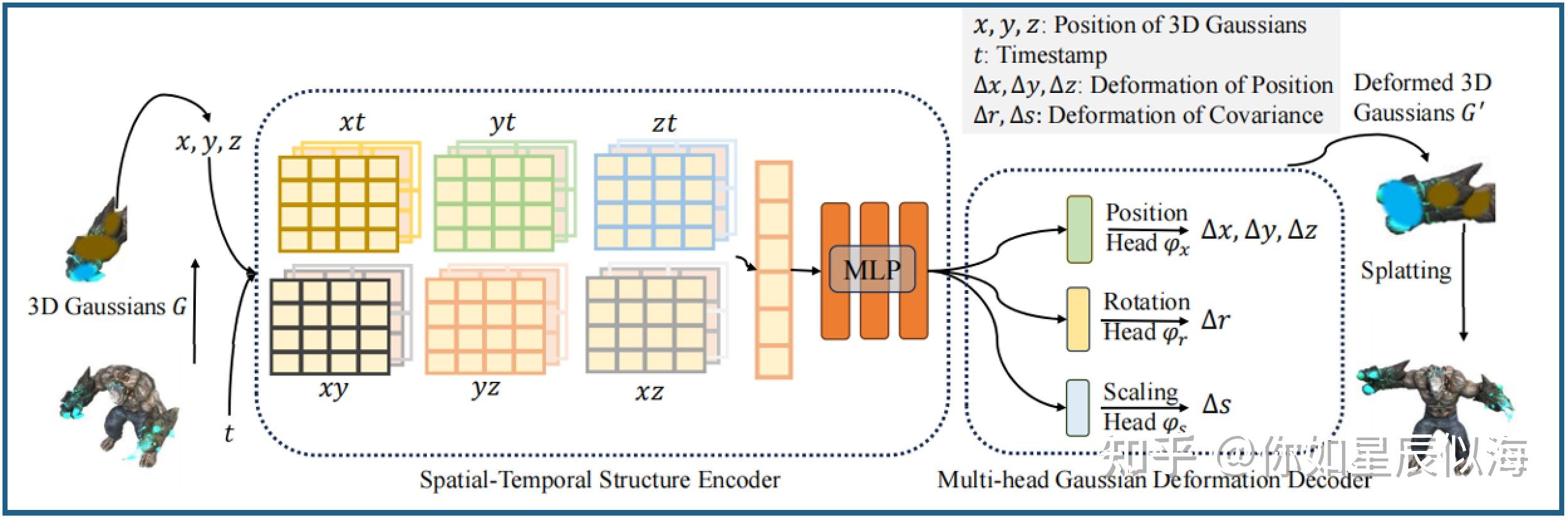 4DGS（CVPR 2024）原理介绍与Windows环境下复现流程记录 - 知乎