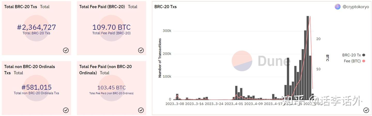 什么是BRC-20？BRC-20 与 ERC-20有什么区别？一起来看看BRC-20有哪些值得关注的链上数据 - 知乎
