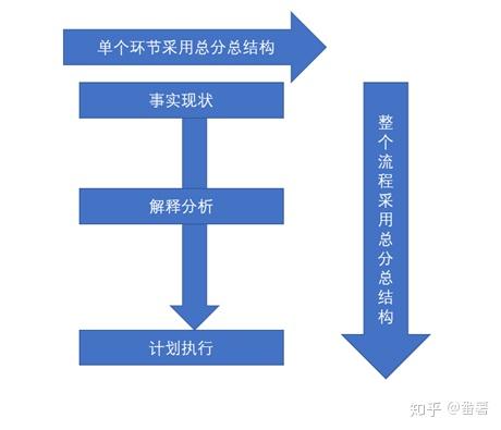 为什么领导觉得我们的表达没有逻辑性 泛售前的沟通技巧 五 灵活运用云雨伞原则 知乎