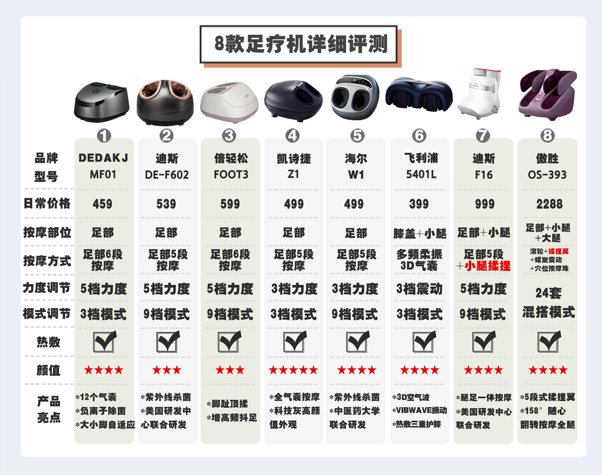 82【自费万元实测】「双十一足疗机/足部按摩器推荐」脚部按摩器