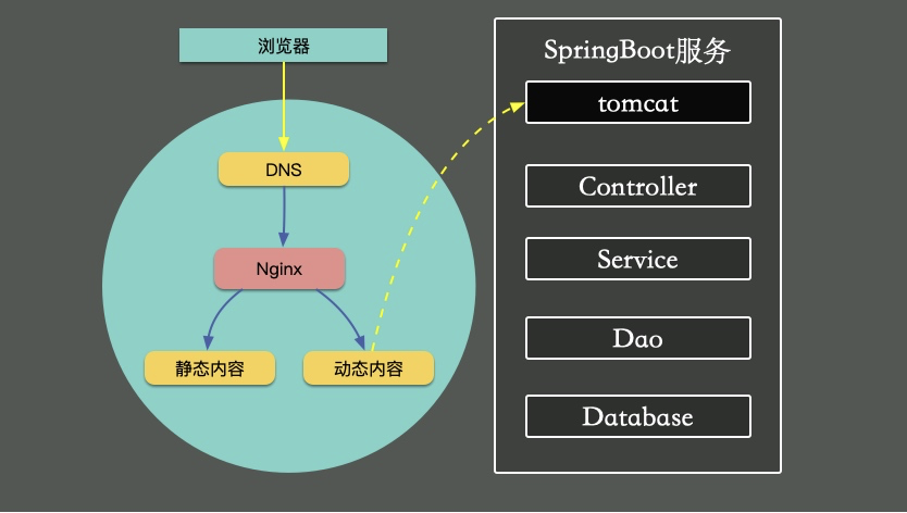 优化网站高并发访问 zhuanlan.zhihu.com