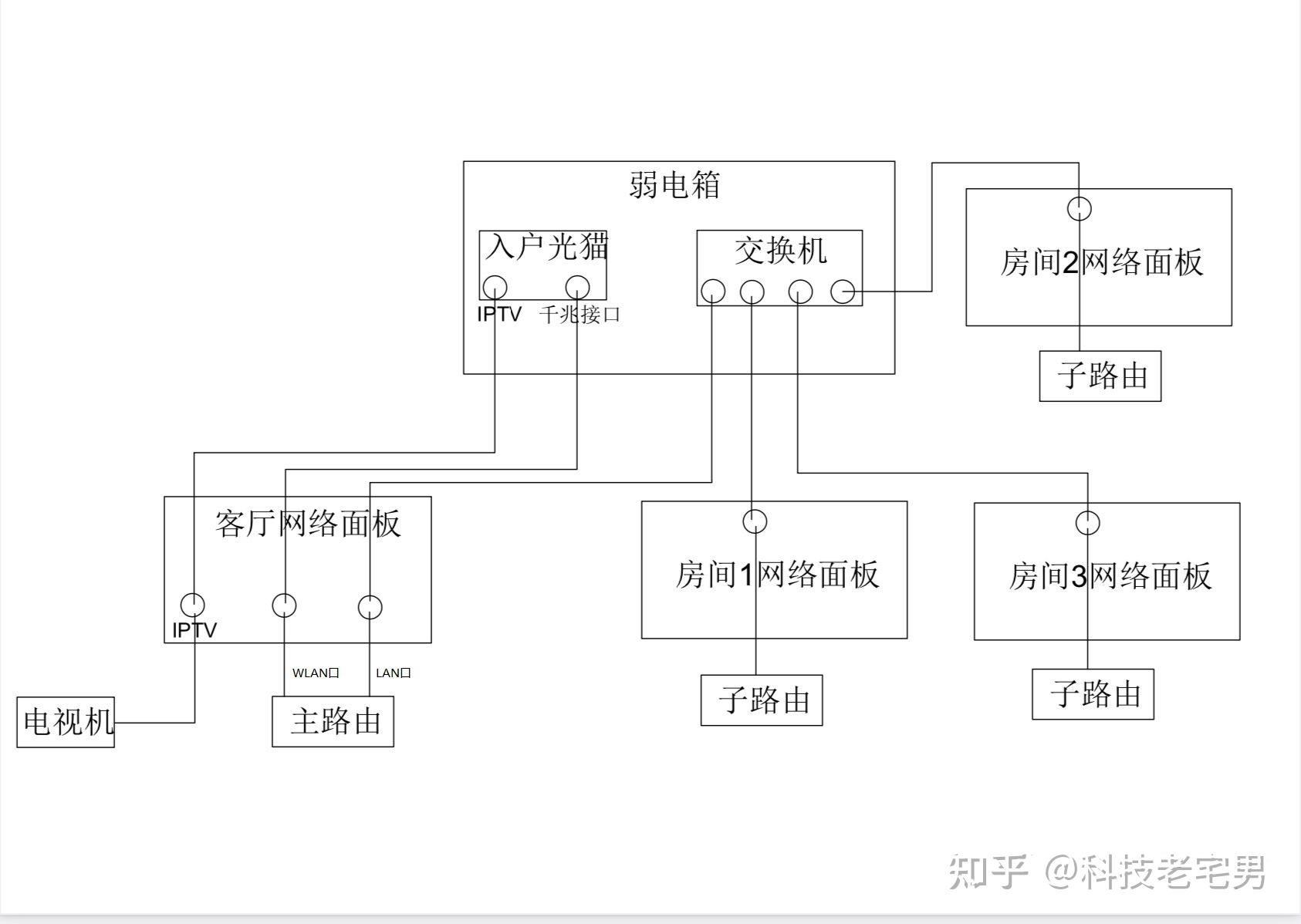 關於家庭網線佈置等相關問題