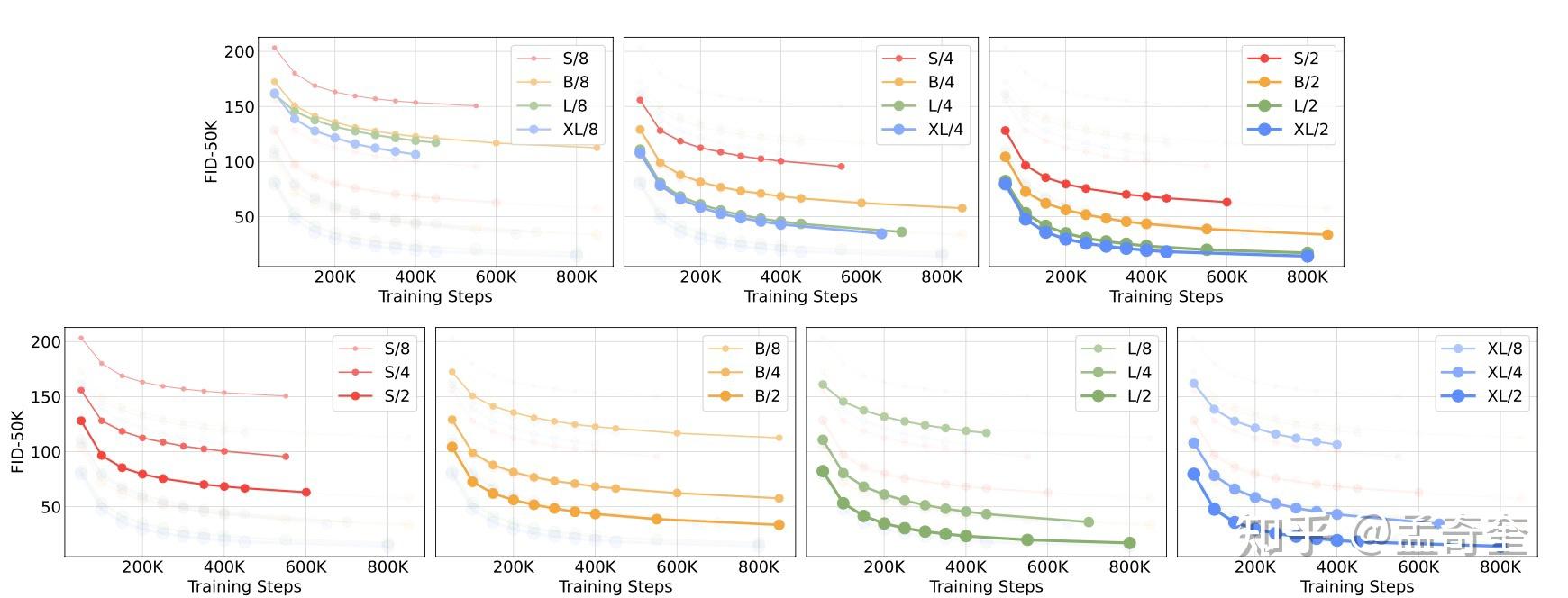 可扩展的transformer扩散模型（Scalable Diffusion Models with Transformers）（三） - 知乎