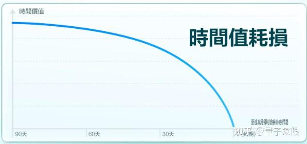 卖期权如何选到期日？