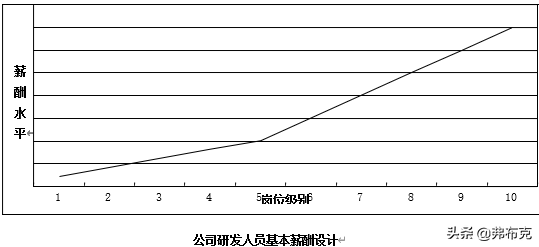 一,產品研發人員薪酬制度