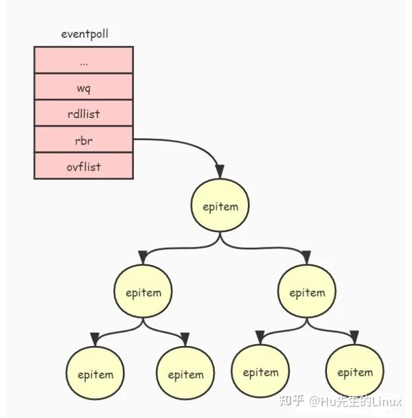 作为C++后端开发程序员，应该彻底理解Epoll实现原理 知乎