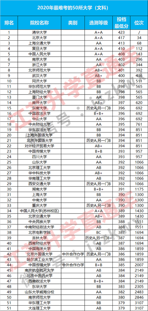 今年 江苏高考哪些大学最难考 知乎