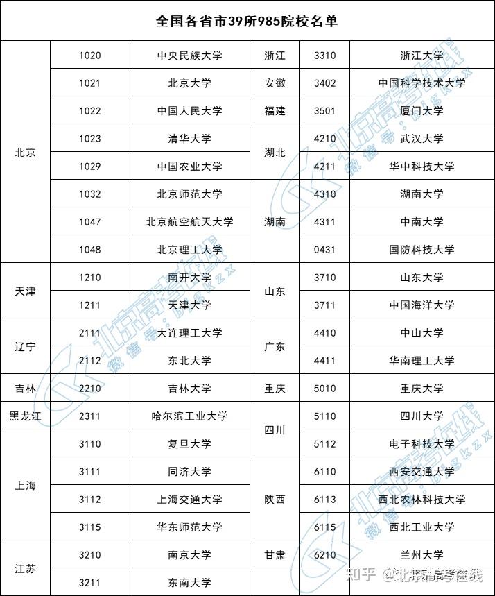 39所985高校2024/2025在京选科要求 知乎