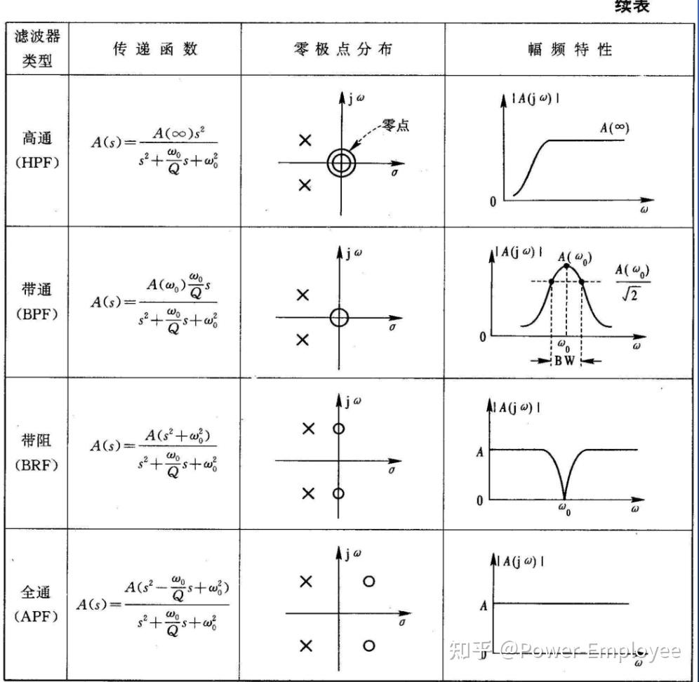 带通滤波器和陷波器的设计及作用
