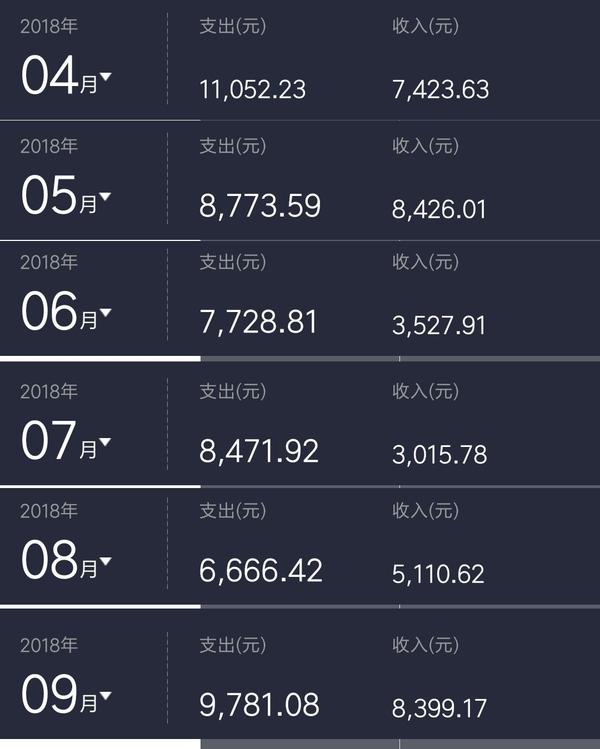 学生,男生,不抽烟不喝酒,很少参加聚会,考研狗 上半年的账单是这样的