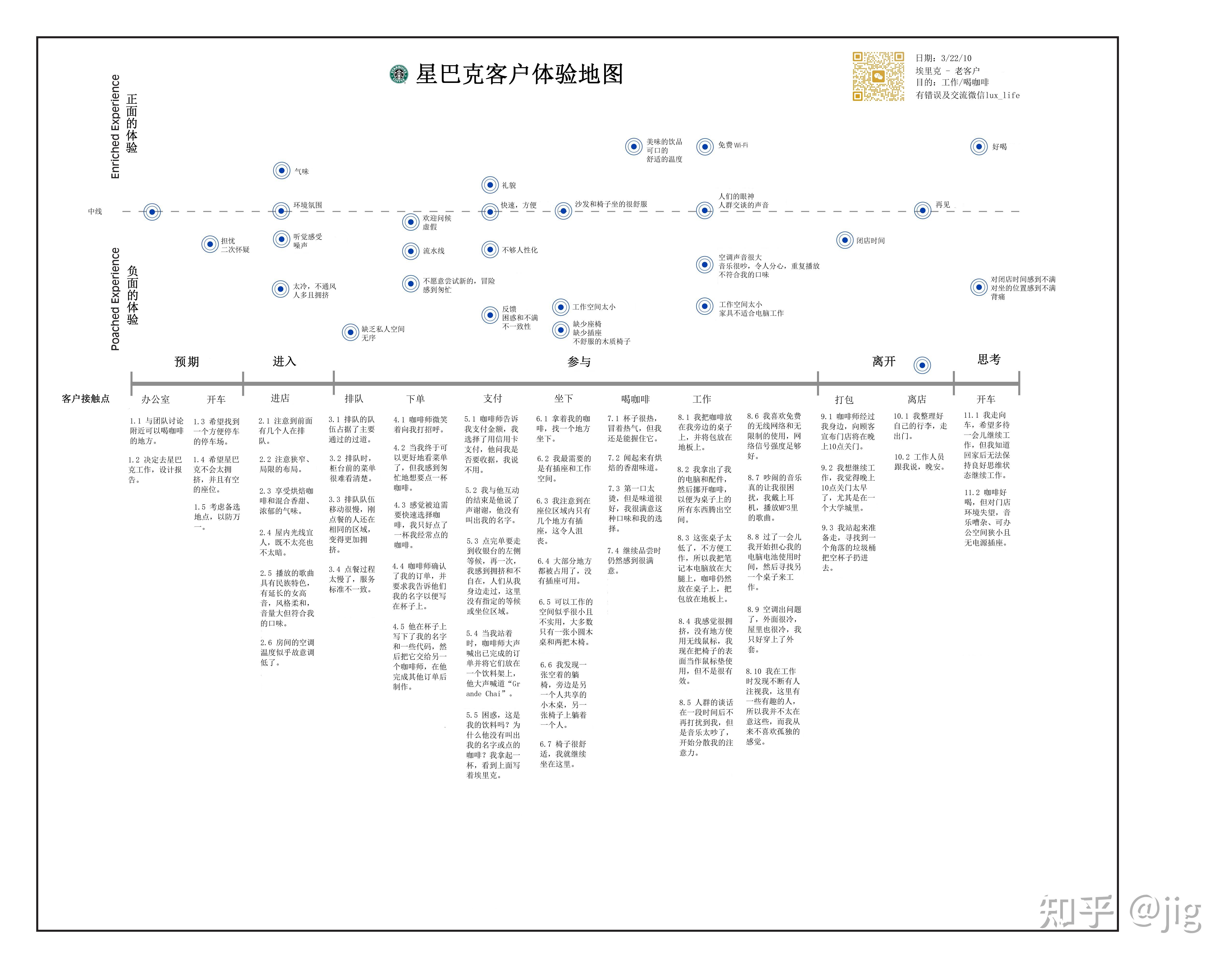 星巴克用户旅程图图片