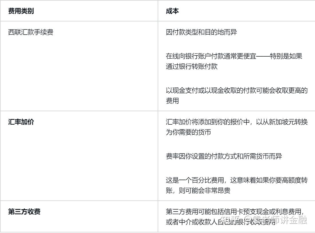 一文读懂Wise和西联汇款费用比较- 知乎