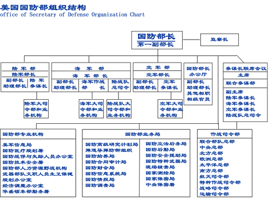 介绍一下美国军队的组织架构,目前美军各大军种分别是陆军,海军,空军