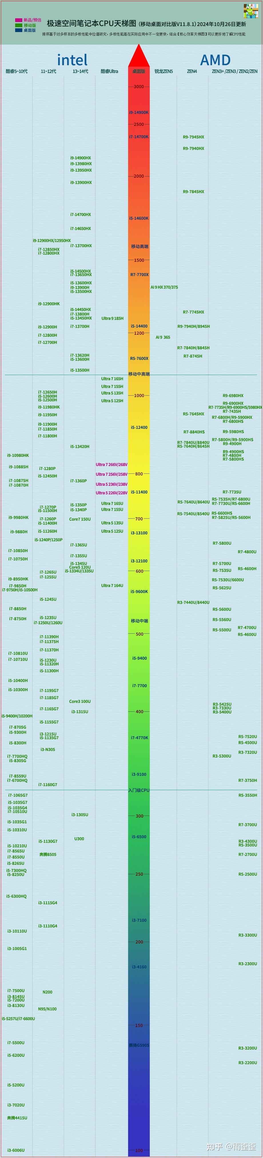 笔记本CPU天梯图2025年最新，电脑处理器性能排行榜排名，台式机新版intel英特尔酷睿AMD锐龙最全高清图，含ultra5、