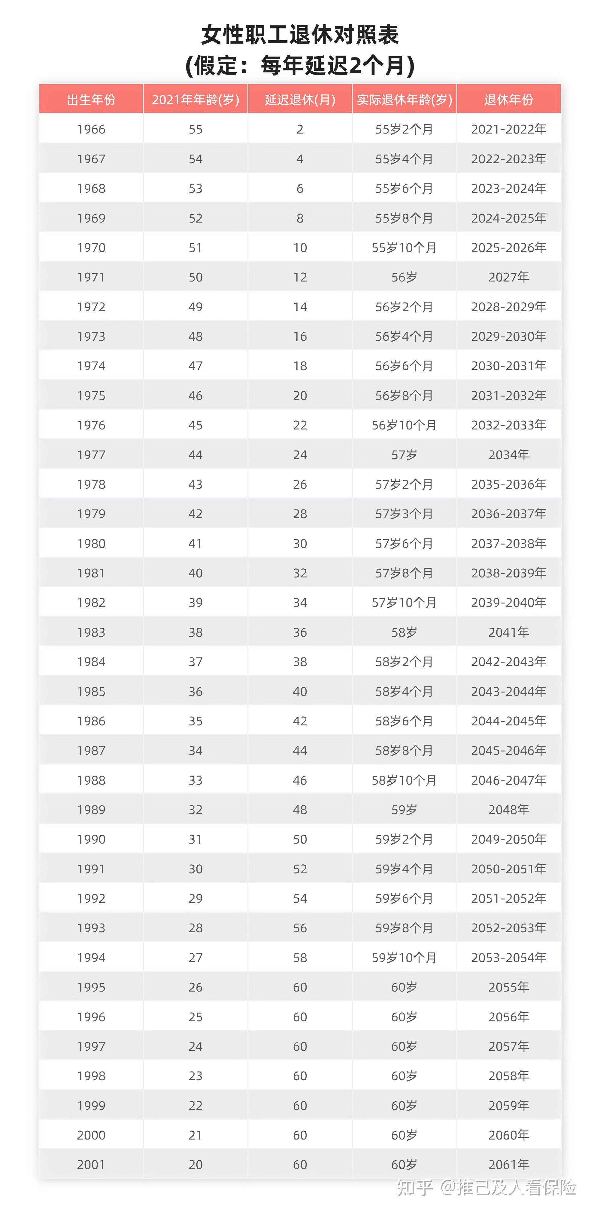 70/80/90后退休年龄一览表!月薪1万,退休后能领多少养老金? - 知乎