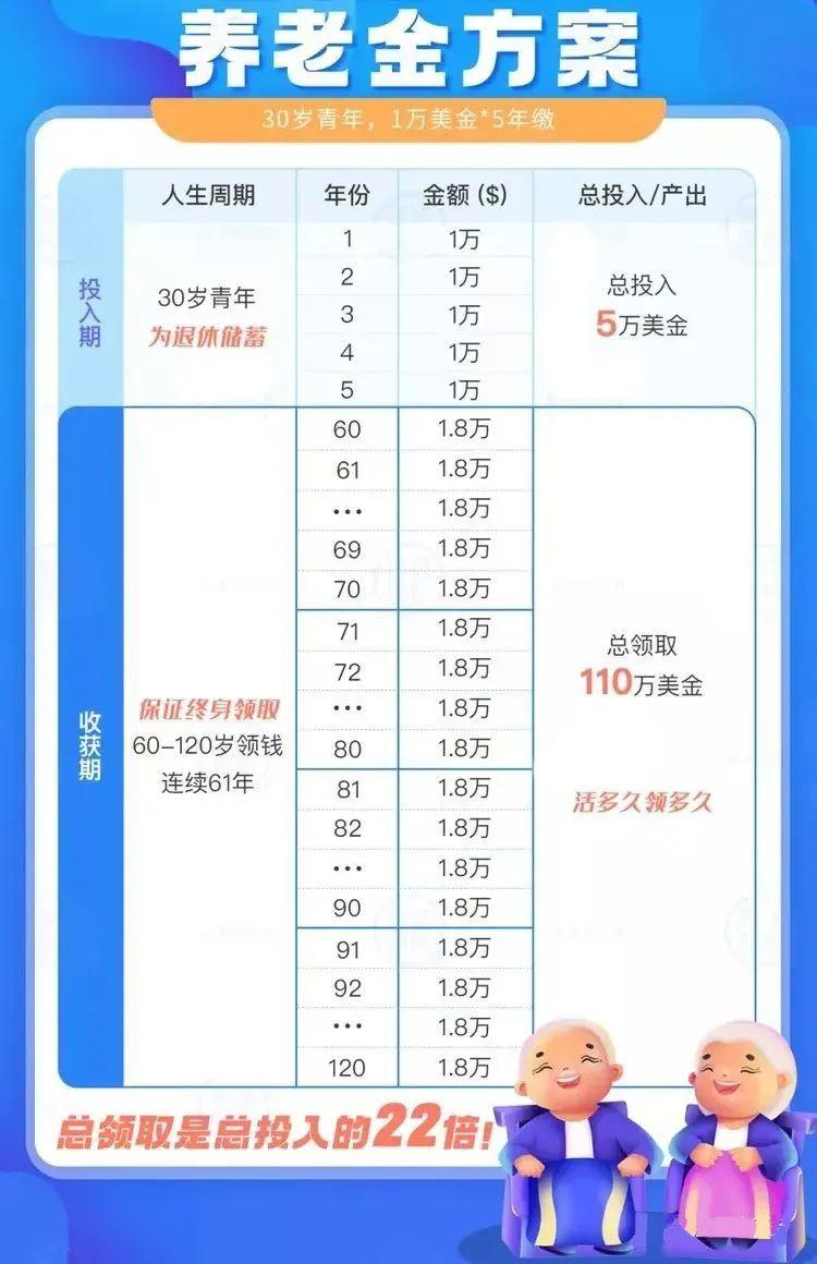 30岁起年存1万美金，存5年，退休月领1万至终身，香港储蓄险让你体面养老！ - 知乎